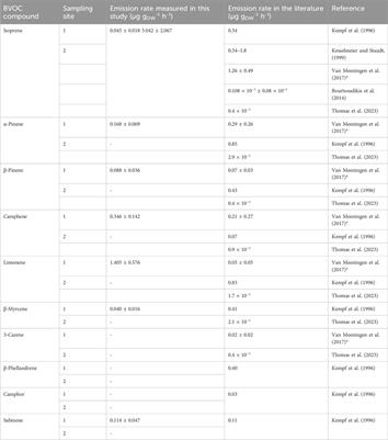 VELVET: an enclosure vegetation system to measure BVOC emission fingerprints in temperate and tropical climates